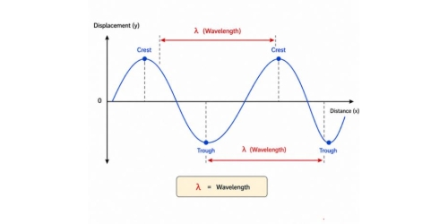 Spiegazione della lunghezza d'onda: definizione, formula, tipi e applicazioni nel mondo reale